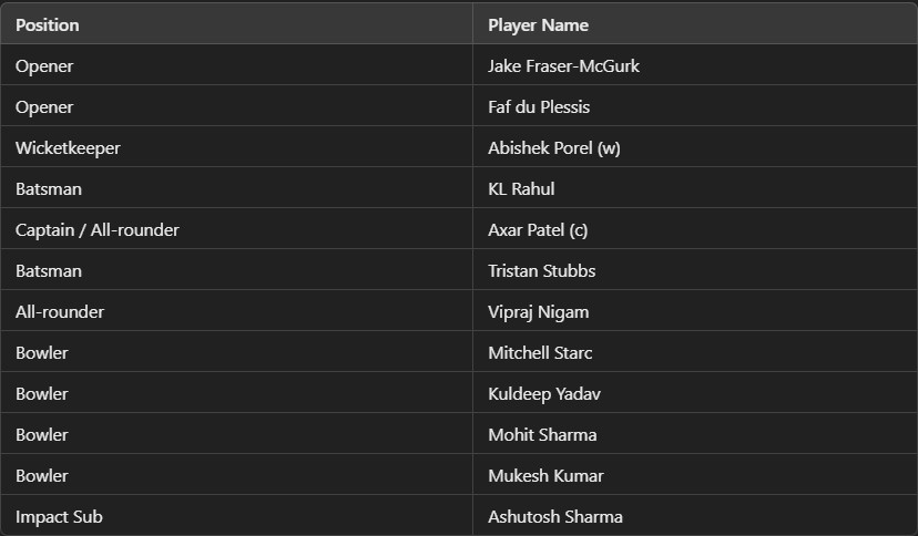 cccc-1 DC vs SRH: KL Rahul Returns as DC Faces Sunrisers in IPL 2025 Showdown!